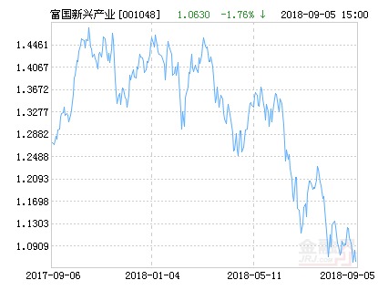 富国新兴产业股票净值下跌1.69% 请保持关注