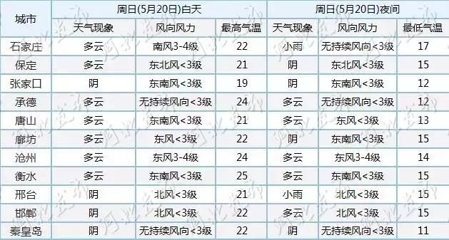 中雨+猛降10℃！河北新一轮雷雨开始，连下3天！下周一上班要带伞