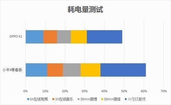 OPPO K1与小米8青春版性能评测,到底谁更胜
