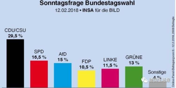 【德媒聚焦】德国“大政府”还没正式组成，支持率却掉成了“少数