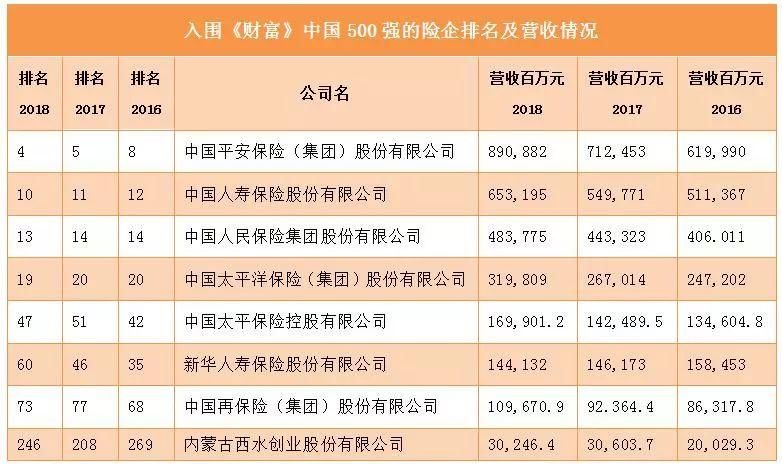 仅8家险企入驻2018《财富》中国500强!平安、