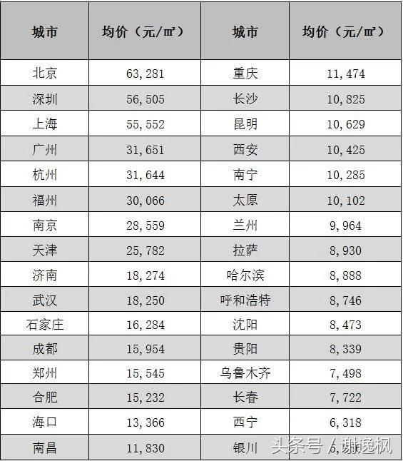 谢逸枫：1月全国27个省会城市全线房价上涨！