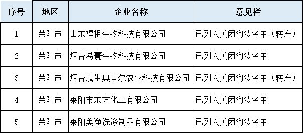 山东省近200家化工企业将被关闭淘汰（附名单） 综合 第5张