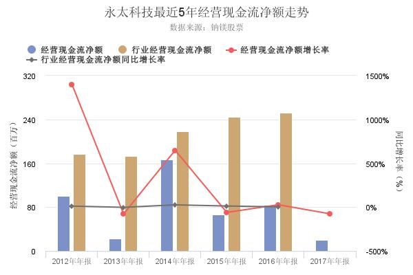 三分钟看懂永太科技2017年年报资产负债率创