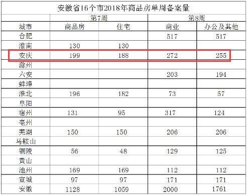 【周报2018.2.12-2.25】安庆市房地产市场第7-8周简报