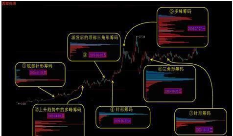 中国股市里神一般的总结：读懂筹码分布，就读懂了中国股市！