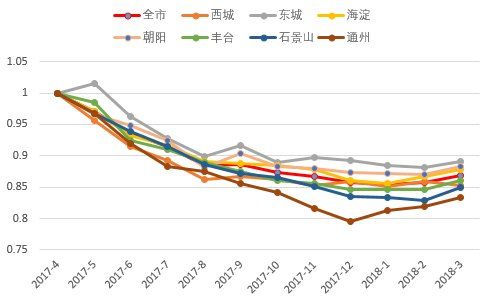 全国都在涨，只有北京跌?