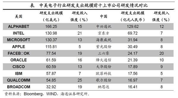 海通宏观姜超:中美企业研发差异在哪里 提升研发路在何方?