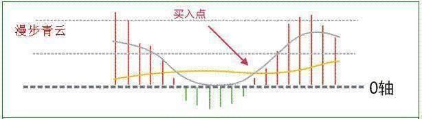 中国股市最常用的技术指标MACD特殊用法，87%捕捉强势股！附公式