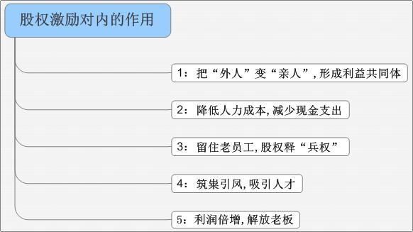 股权激励对内的五大作用-利润倍增,解放老板