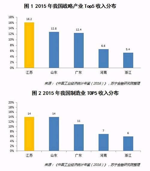 广东、江苏和山东，谁才是未来新产业经济的老大？