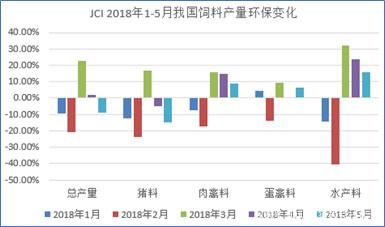 5月我国饲料消费“肿么了”？效益亏损+提前透支利空共振