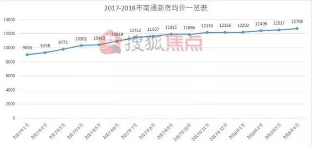 23次开盘33宗土拍……南通1-4月楼市数据多盘要撕裂房价底线