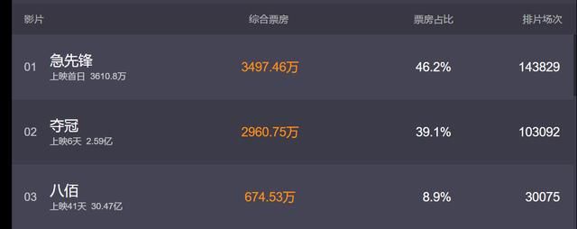 上映首日狂夺3600万票房，成龙终于靠《急先锋》逆转口碑