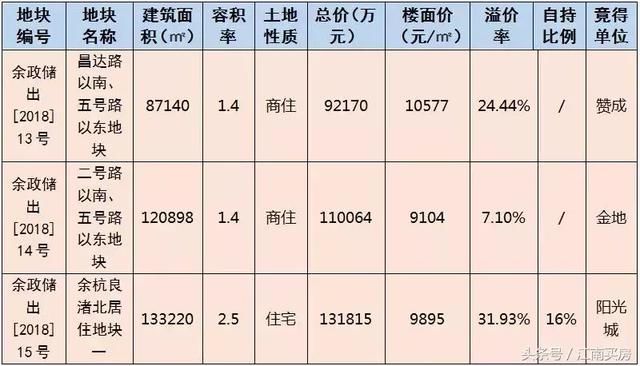 9104元\/，超山板块地价跌了近20%，仁和板块宅地，自持仅16%