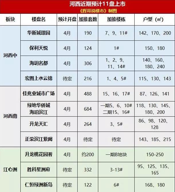 重磅!开盘不到10天，江北顶山热盘又要加推!河西纯新盘4大户型图