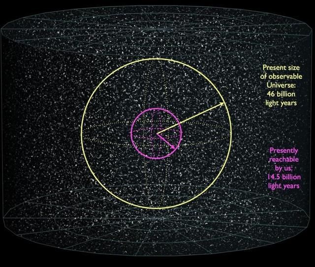 宇宙年龄是138亿年，为什么我们能看到460亿光年远的宇宙？