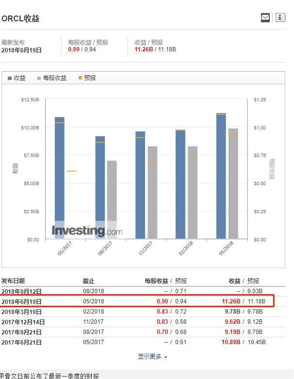云计算转型或失败?甲骨文一日市值蒸发近150