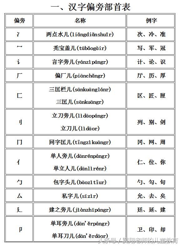 汉字偏旁部首,名称,例子,练习,一张表让你全部学