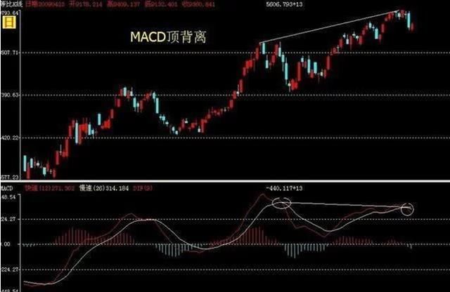 谁能掌握MACD二次背离抓主升浪，将百发百中，多年实战验证！