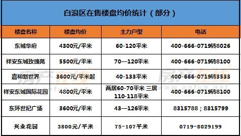 2018年5月十堰市各大楼盘价格分析报表 你家房子升值了没？