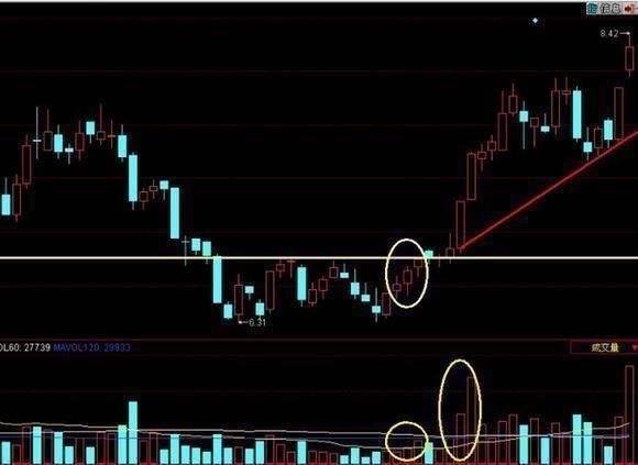 股票一旦出现“红三兵”形态，砸锅卖铁都要满仓，股价将一飞冲天
