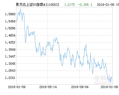 易方达上证50指数A净值上涨1.51% 请保持关注