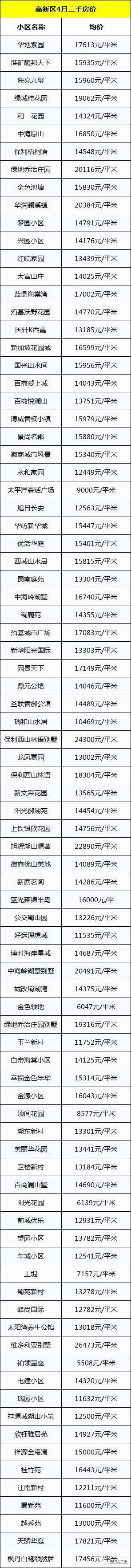 合肥二手房现回暖!中介老板称涨30-40%!4月1306个小区最新房价曝