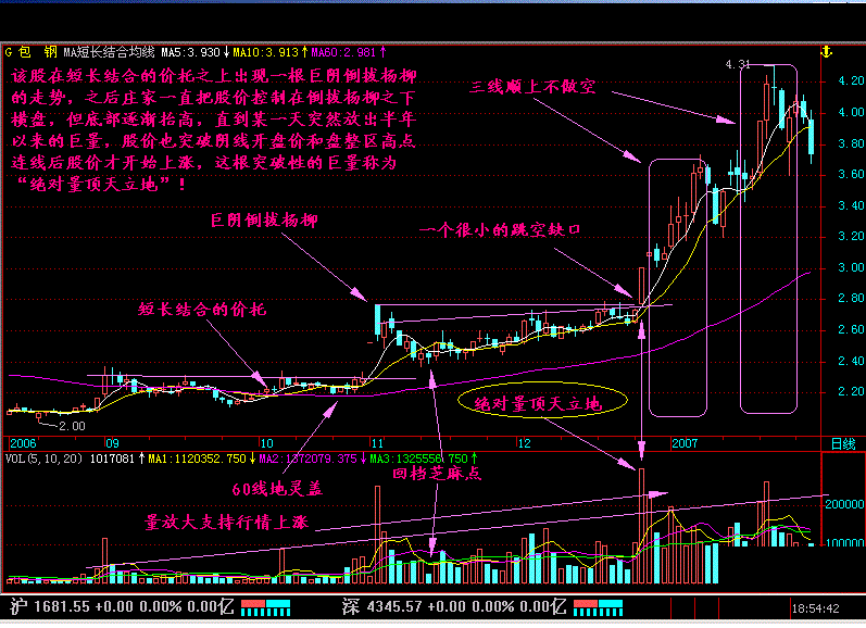 只要股价能够在量的支持下向上突破,就表明行情启动了,股价将脱离庄家