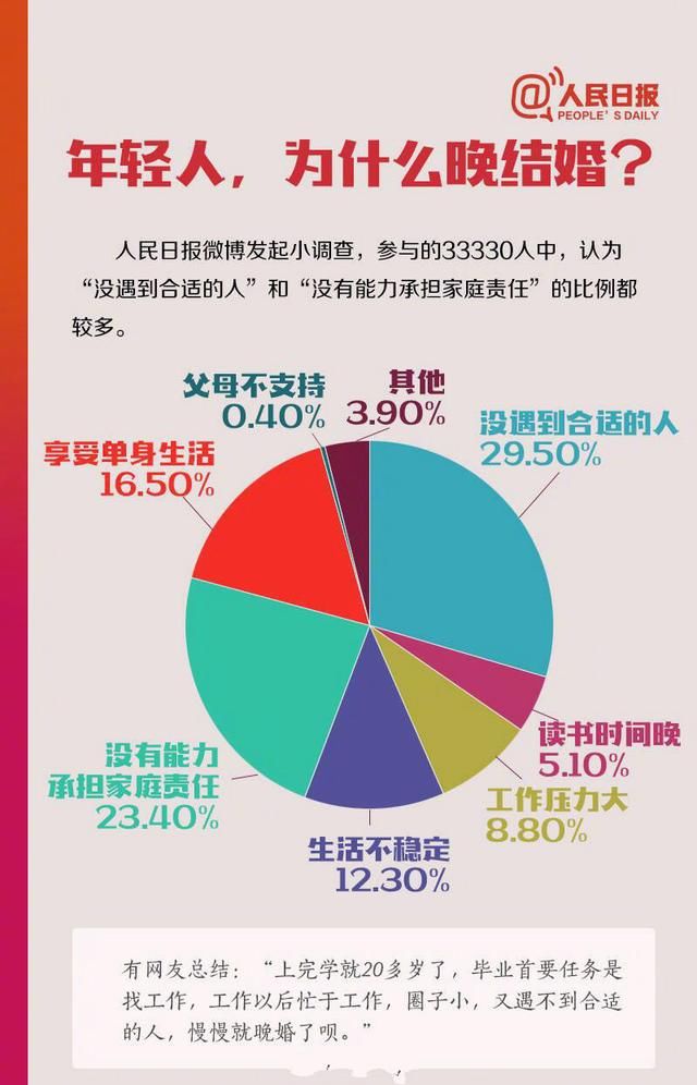 31年中国人的婚姻数据,年轻人的婚姻现状