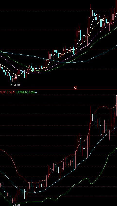 民间股市高手坦言：学会BOLL技术指标，再也不会错过最佳买卖点!