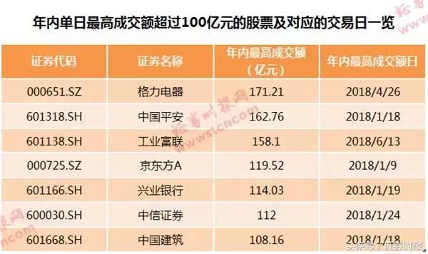 富士康开板，贡献超一成沪市成交额，机构坚决卖营业部坚决买