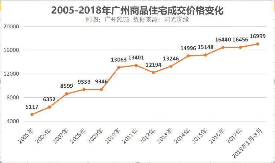 广州真实房价指南