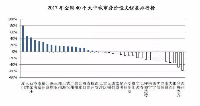 2017年全国?40城房价透支排行榜 厦房价透支程度第一