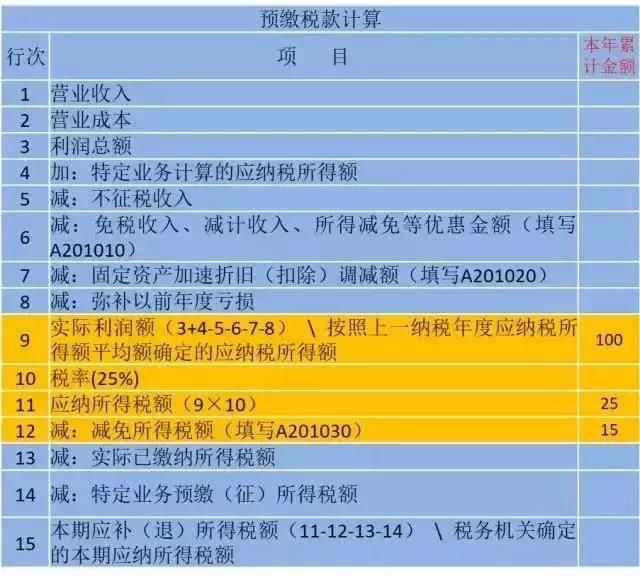 会计人须知道的变化后的所得税预缴表难点解析