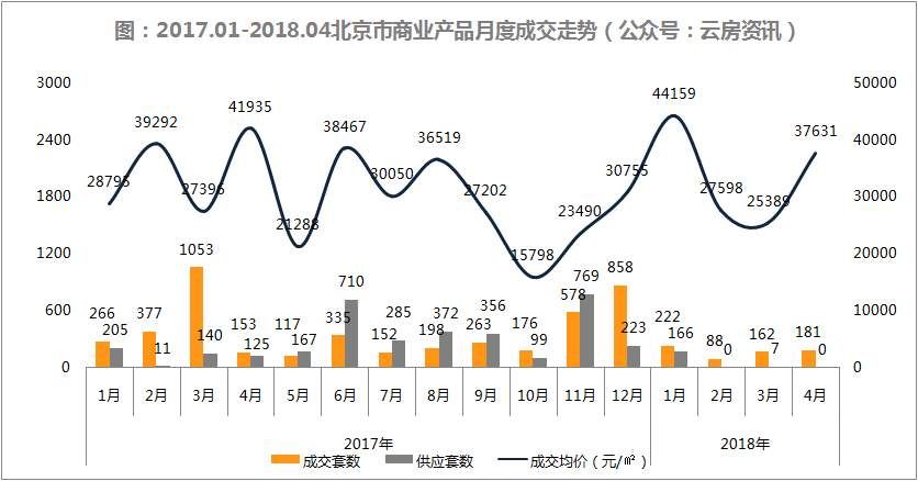 4月北京新房成交同比降五成!一文看透市场真实行情!