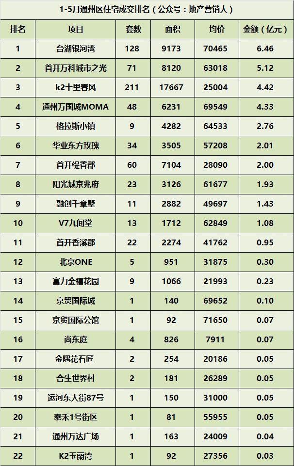 15月北京住宅各区成交排名