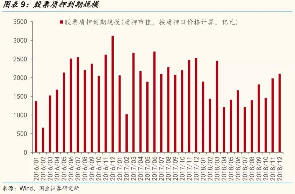 如何测算当前股票质押规模及个股风险?