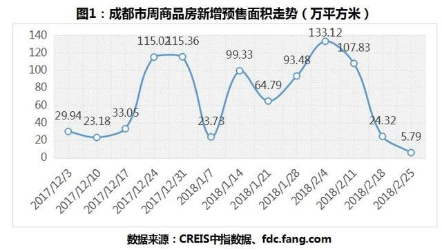 成都商品房成交环比下降 上周新推2宗土地