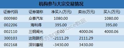 深市大宗解读：众泰汽车14.29%折价成交