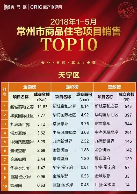 2018年1-5月常州商品住宅项目销售Top10榜!