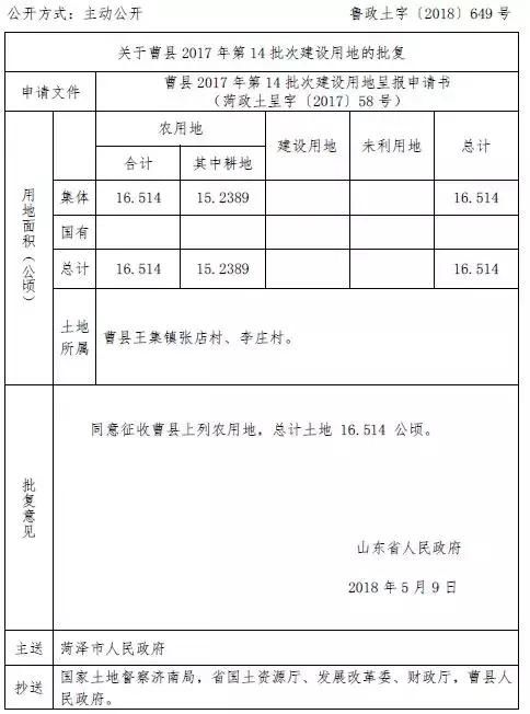 批了：菏泽的这个社区将被征收！这几个县区村庄的土地也将征收！