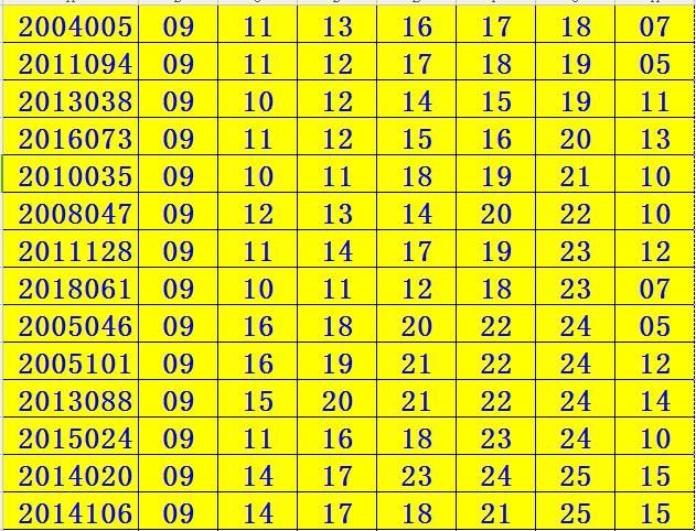 三哥双色球2018067期:龙头09今年还能再出3-