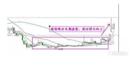 一位退役操盘手的金玉良言:仅看“均线”就够了，从不被庄家套牢