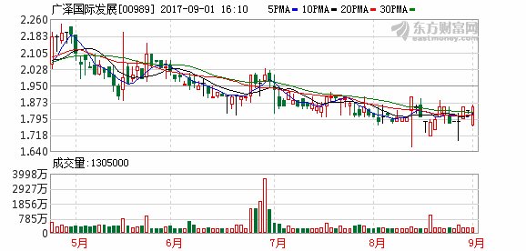 广泽国际发展拟与长春地产公司合作开发房地产