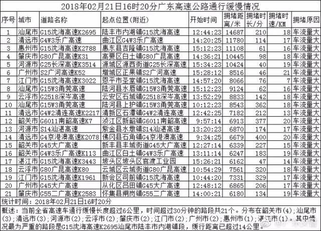 19条高速拥堵超6公里！肇庆各县市区返程交通情况更是…