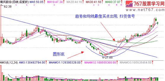 知识问答 财经知识 300370安控科技这只股票,在4号底部企稳信号流出
