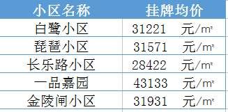 学区房继续升温!南京30所名校最新学区房价大曝光......