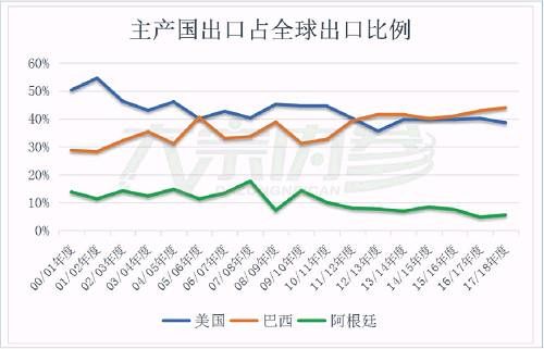 破解全球大豆过剩格局 2018年将成为库存拐点