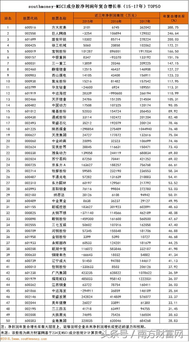 234支 入摩 股中,这13股净利润年复合增长率超